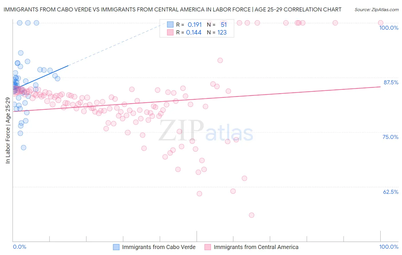 Immigrants from Cabo Verde vs Immigrants from Central America In Labor Force | Age 25-29