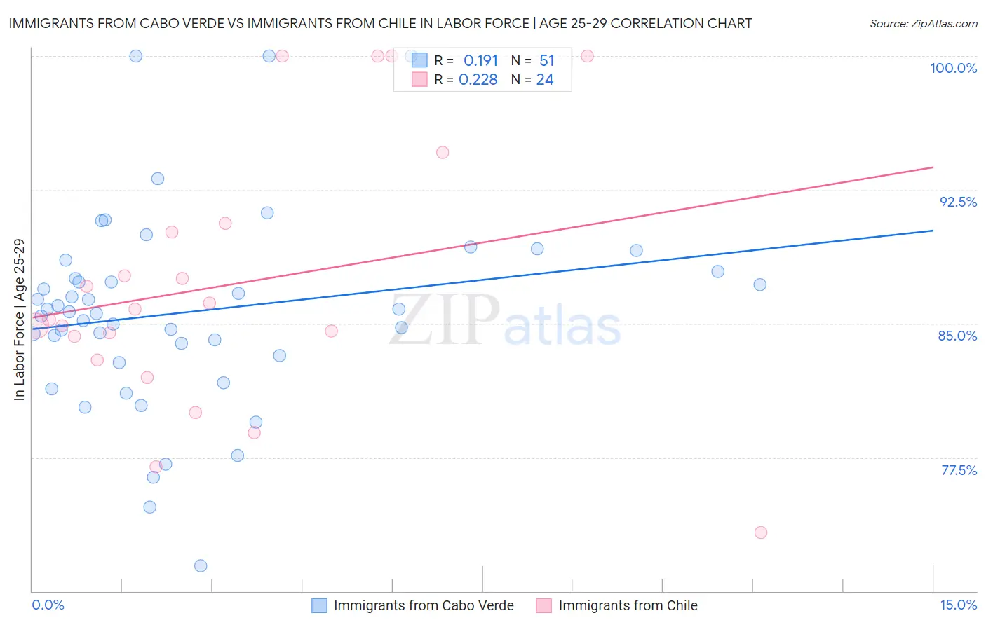 Immigrants from Cabo Verde vs Immigrants from Chile In Labor Force | Age 25-29