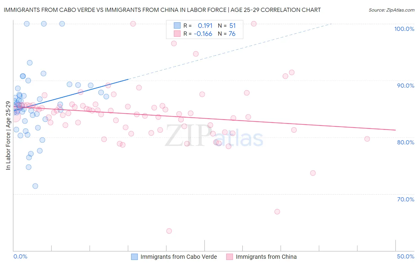 Immigrants from Cabo Verde vs Immigrants from China In Labor Force | Age 25-29
