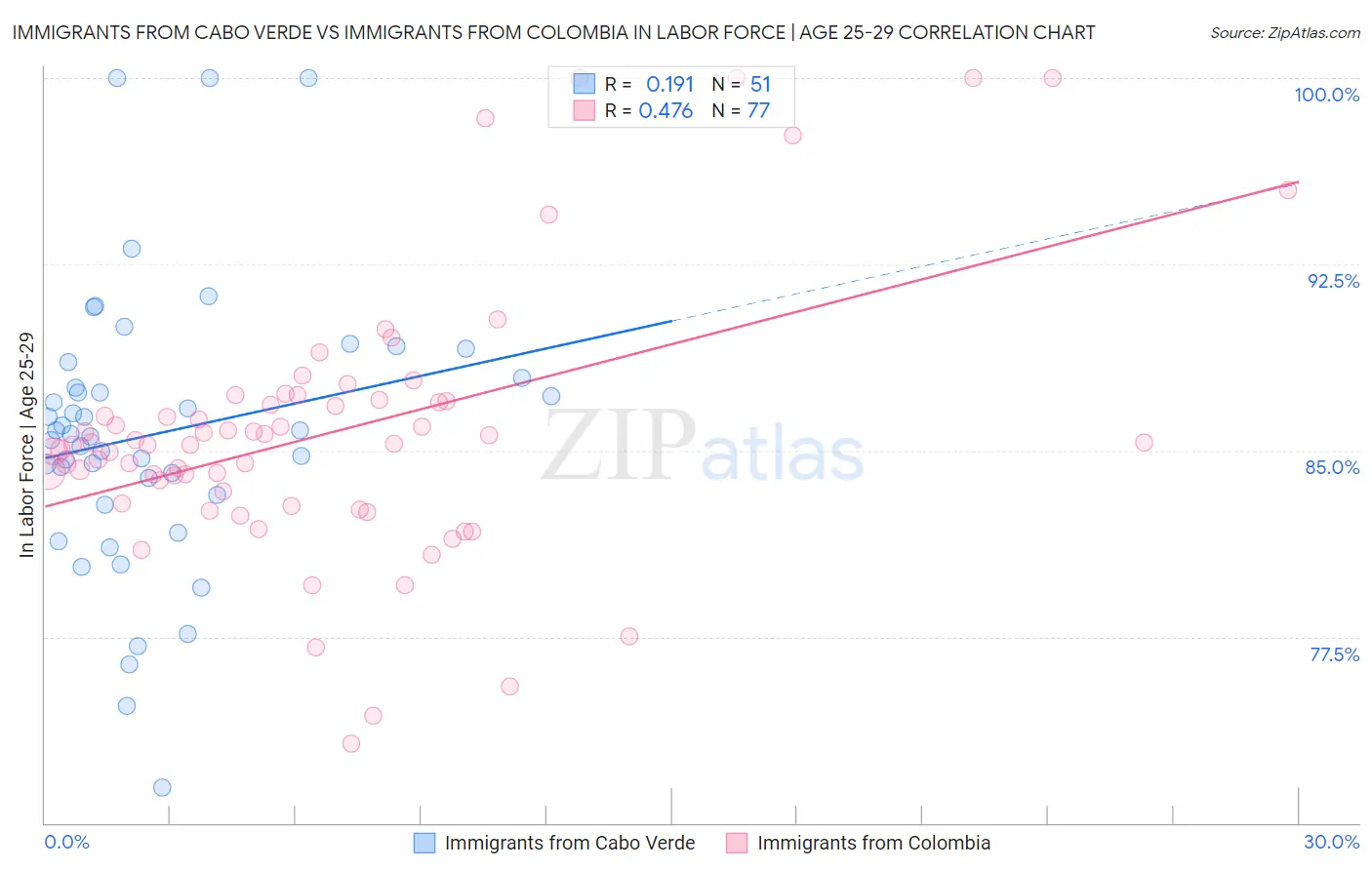 Immigrants from Cabo Verde vs Immigrants from Colombia In Labor Force | Age 25-29