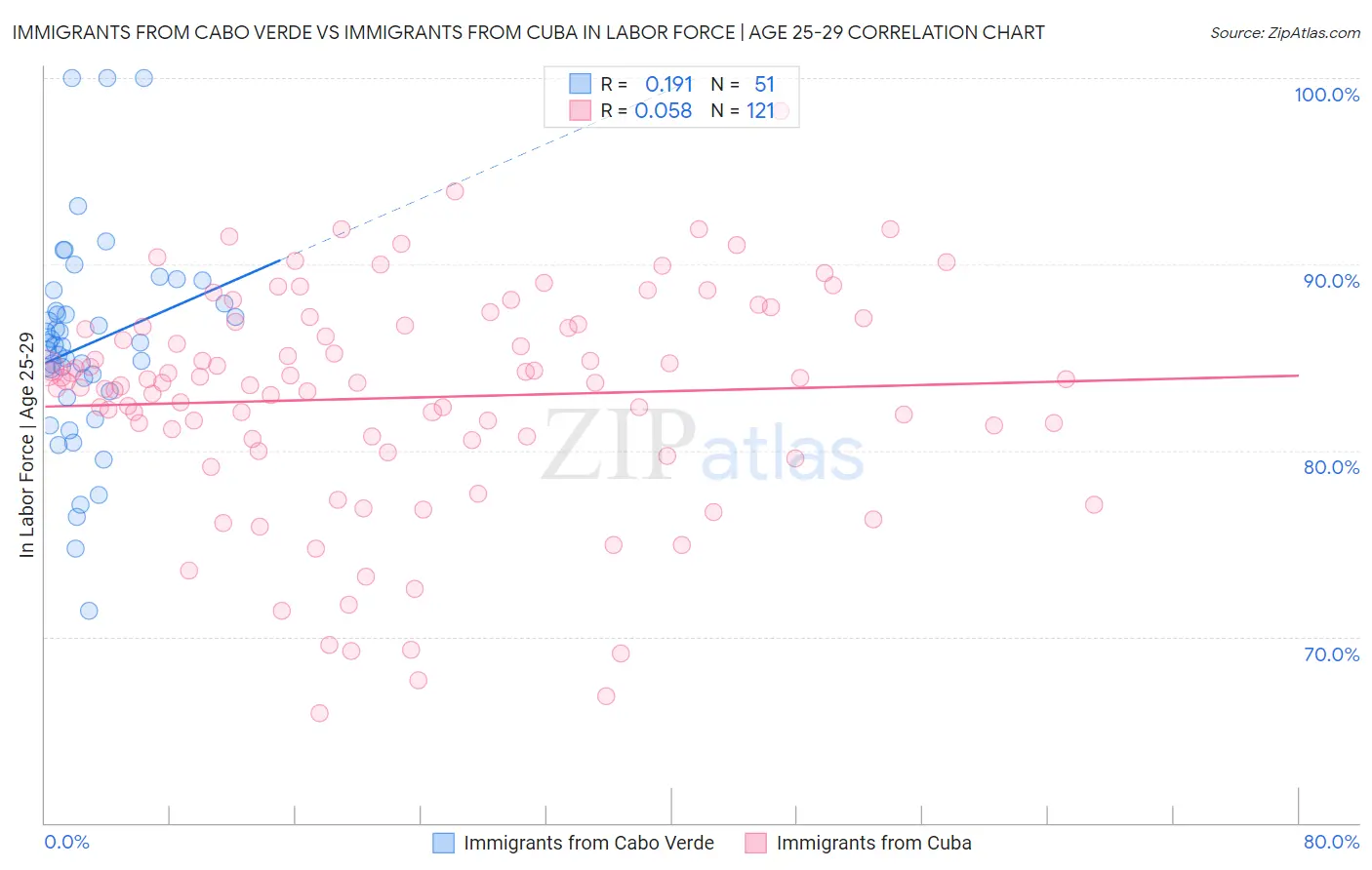 Immigrants from Cabo Verde vs Immigrants from Cuba In Labor Force | Age 25-29