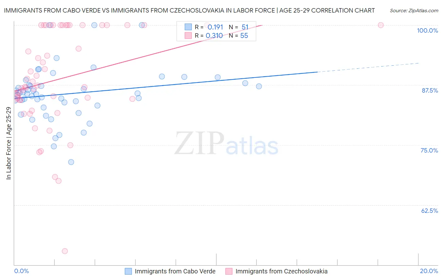 Immigrants from Cabo Verde vs Immigrants from Czechoslovakia In Labor Force | Age 25-29