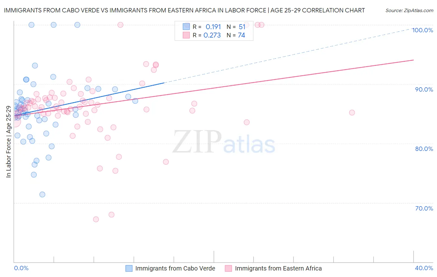 Immigrants from Cabo Verde vs Immigrants from Eastern Africa In Labor Force | Age 25-29