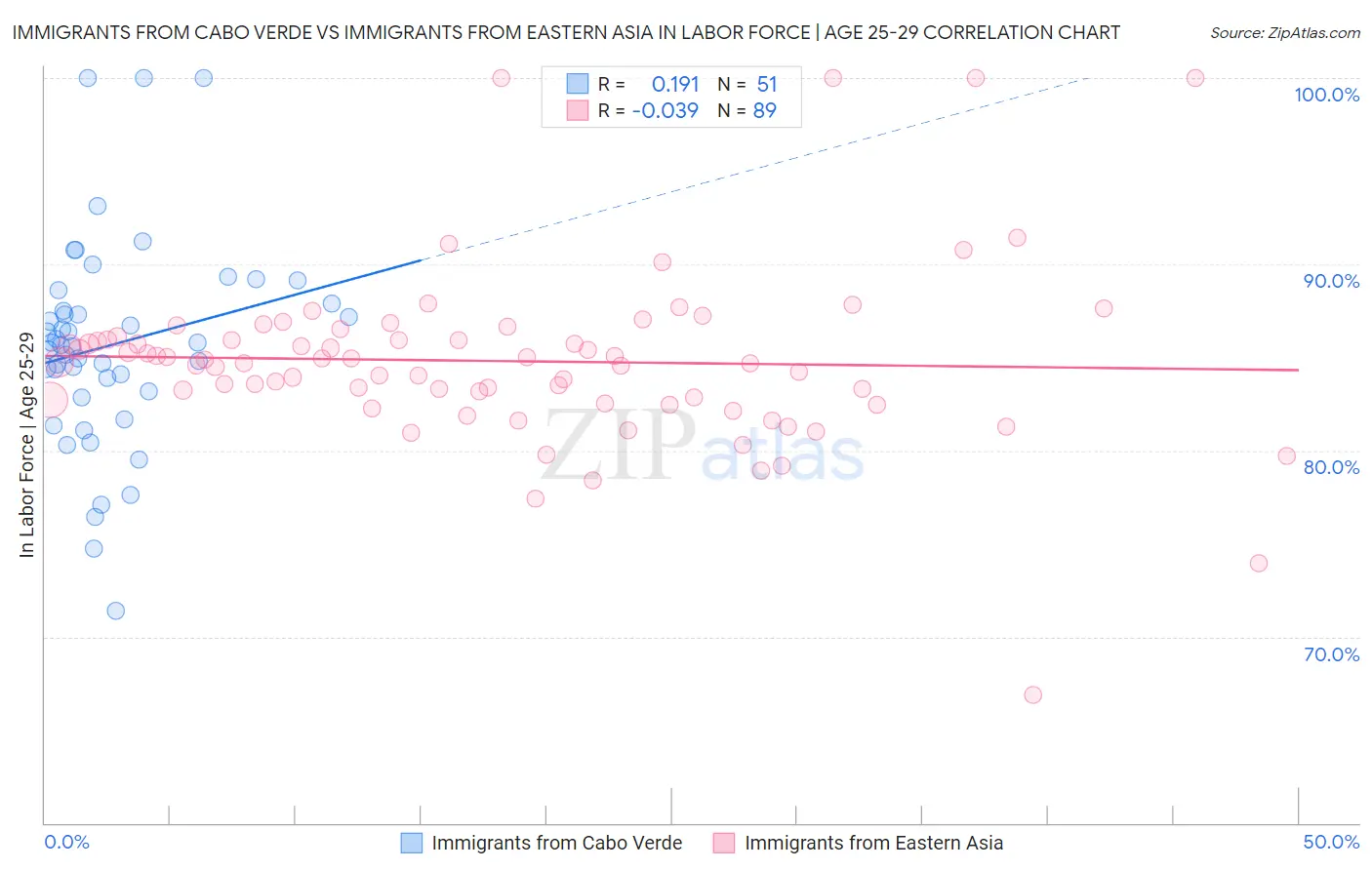 Immigrants from Cabo Verde vs Immigrants from Eastern Asia In Labor Force | Age 25-29