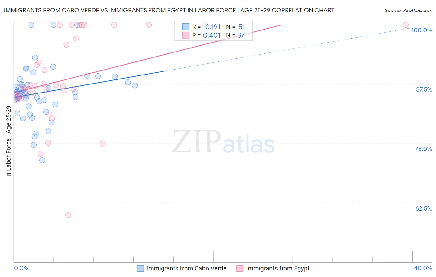 Immigrants from Cabo Verde vs Immigrants from Egypt In Labor Force | Age 25-29