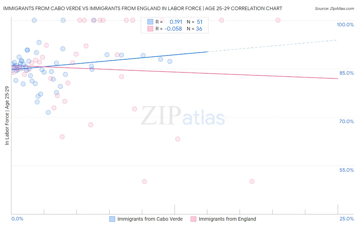 Immigrants from Cabo Verde vs Immigrants from England In Labor Force | Age 25-29