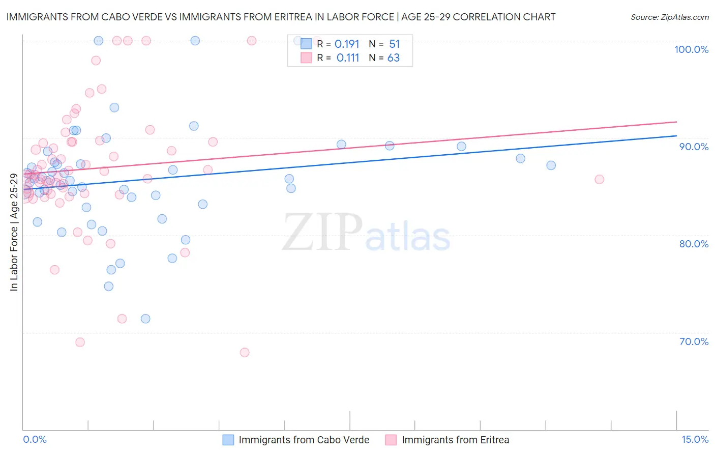 Immigrants from Cabo Verde vs Immigrants from Eritrea In Labor Force | Age 25-29