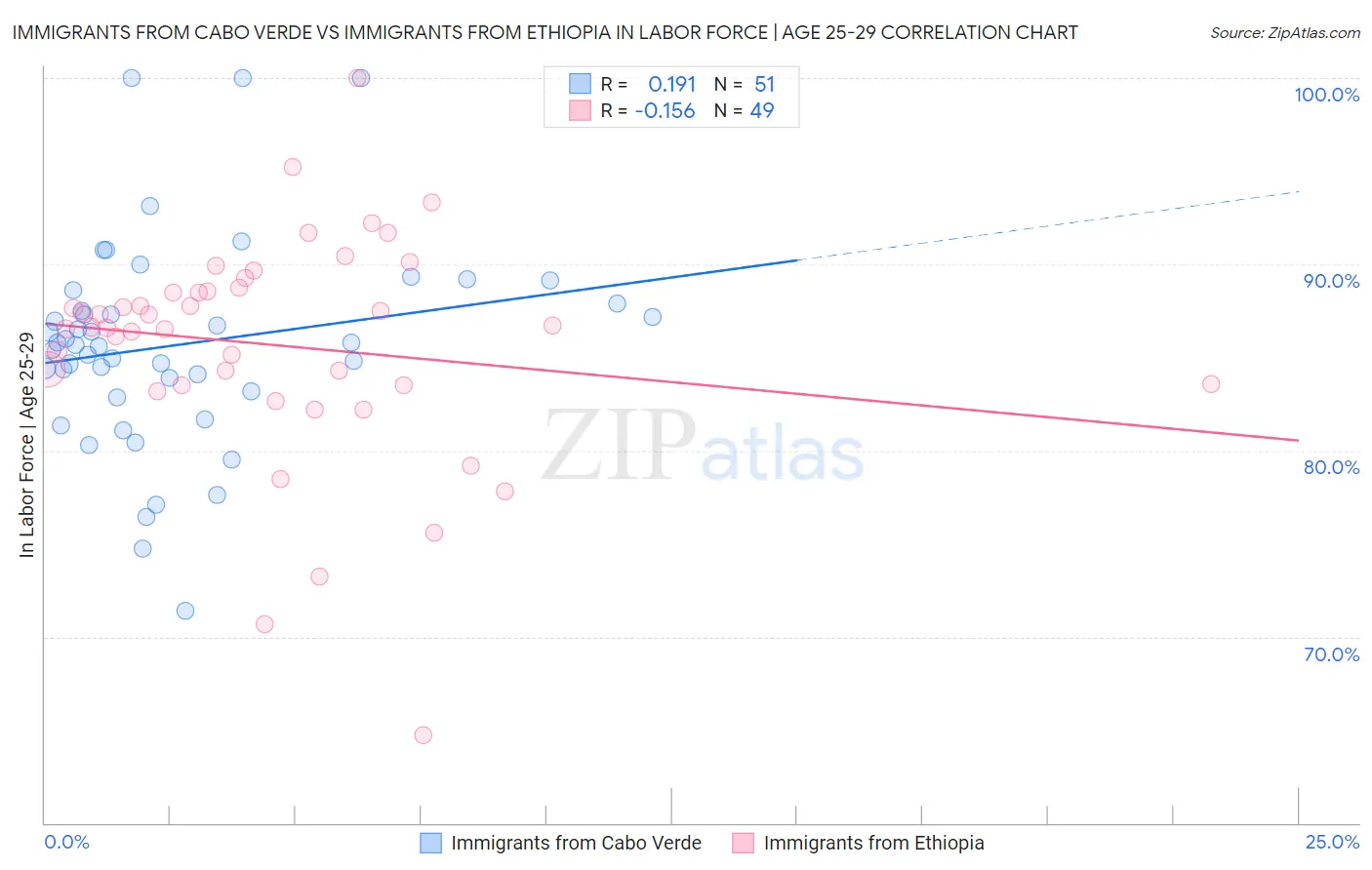 Immigrants from Cabo Verde vs Immigrants from Ethiopia In Labor Force | Age 25-29