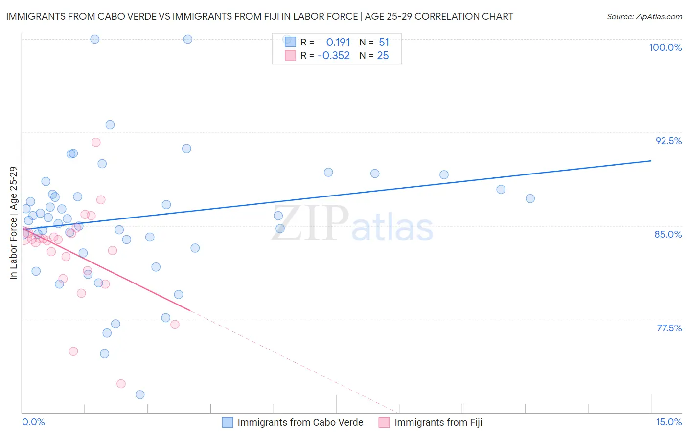 Immigrants from Cabo Verde vs Immigrants from Fiji In Labor Force | Age 25-29