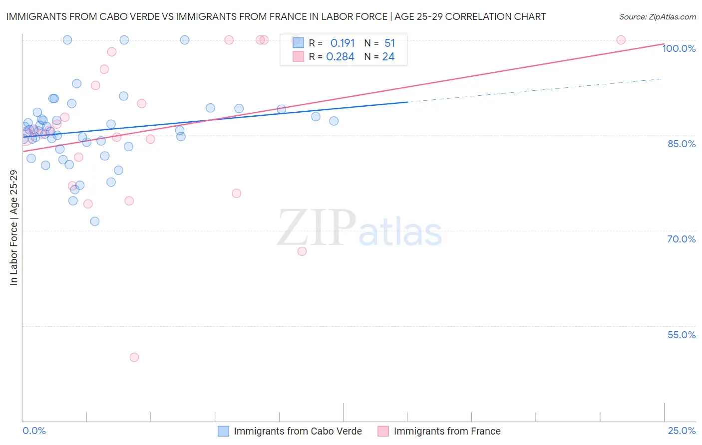 Immigrants from Cabo Verde vs Immigrants from France In Labor Force | Age 25-29