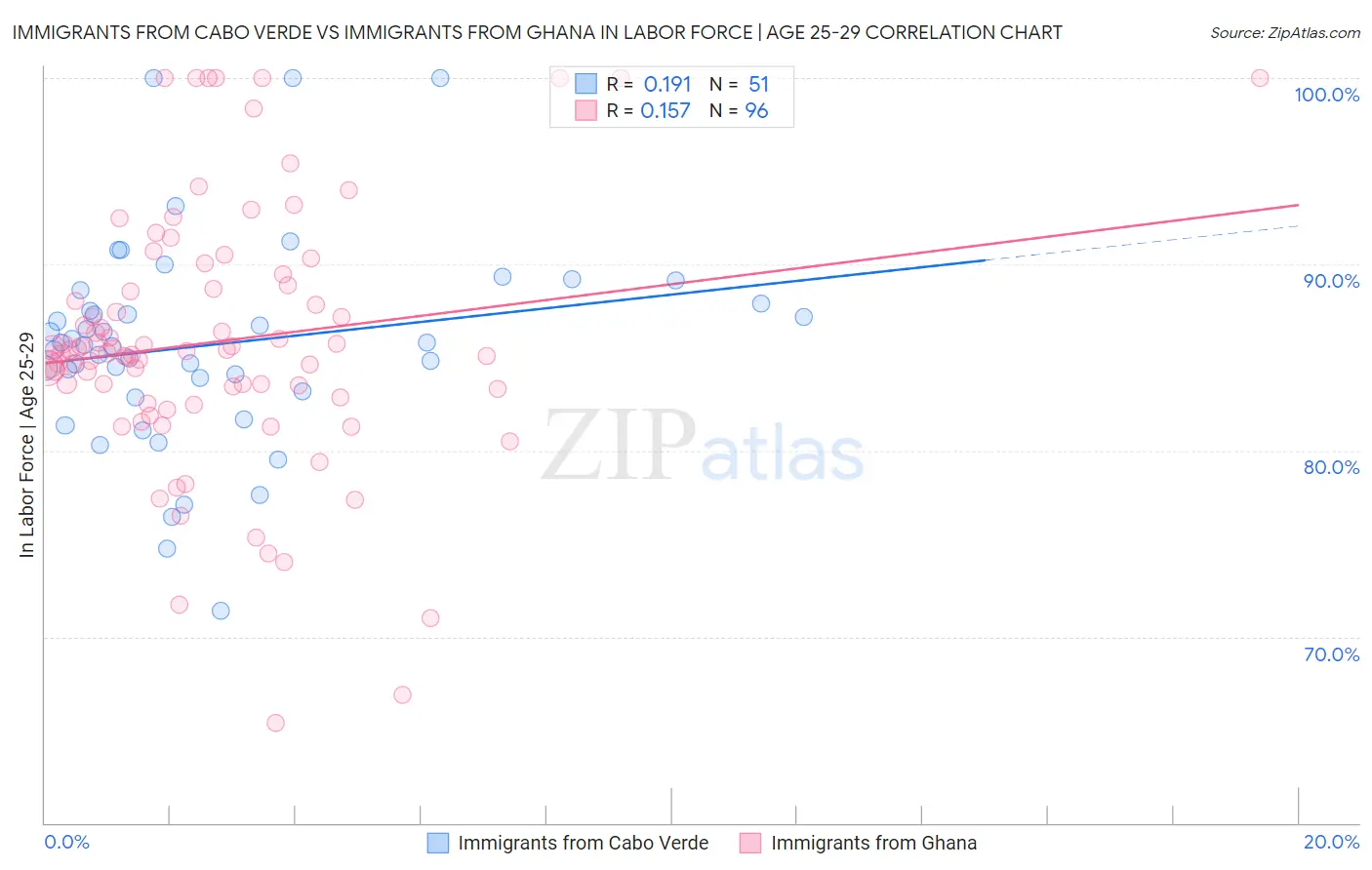 Immigrants from Cabo Verde vs Immigrants from Ghana In Labor Force | Age 25-29