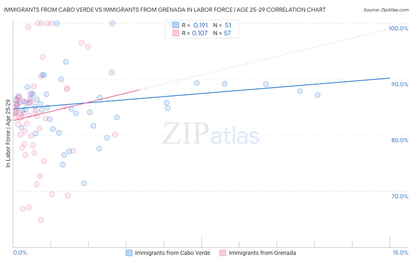 Immigrants from Cabo Verde vs Immigrants from Grenada In Labor Force | Age 25-29