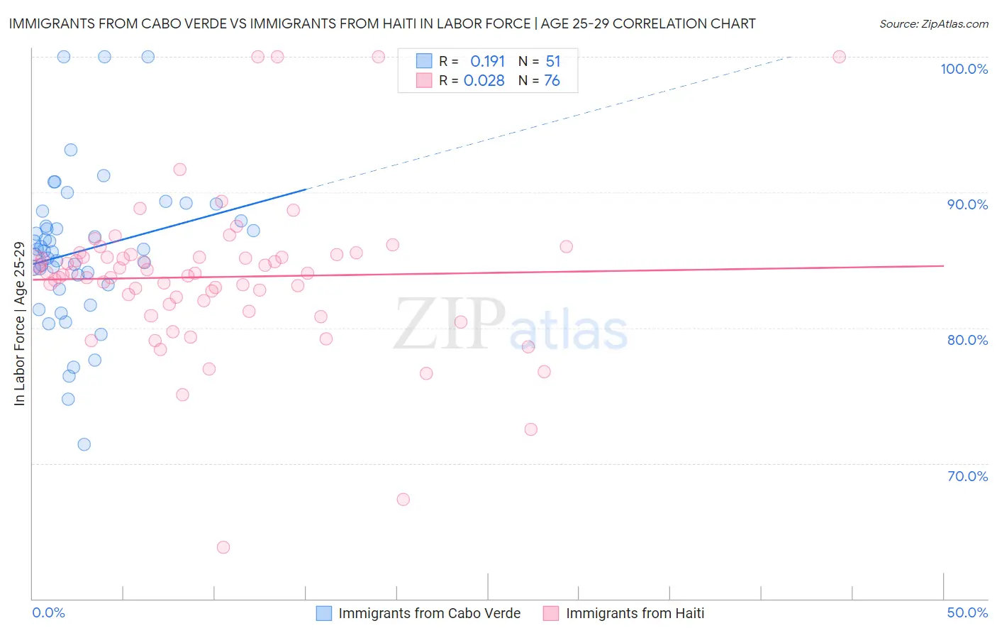 Immigrants from Cabo Verde vs Immigrants from Haiti In Labor Force | Age 25-29