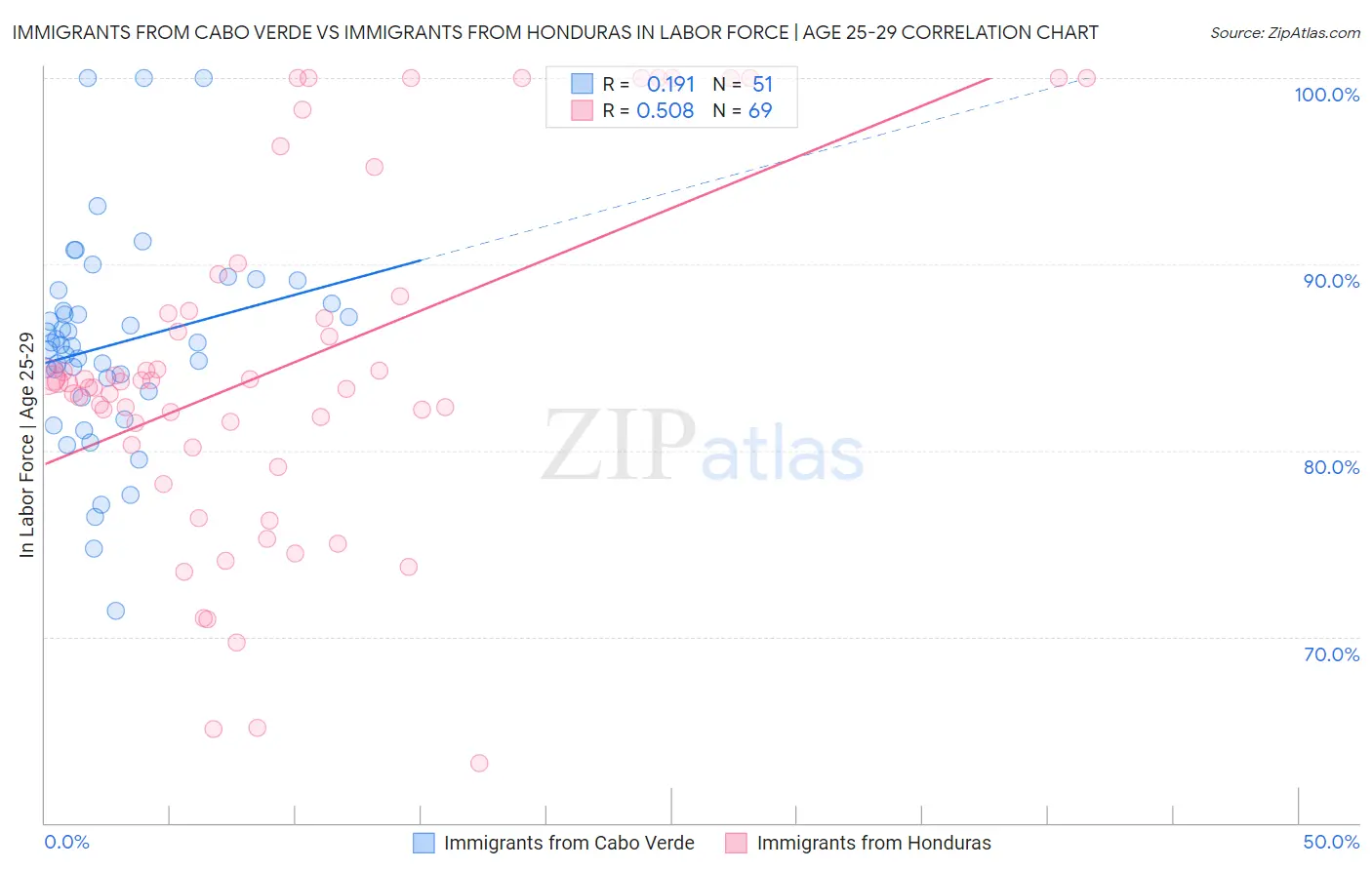 Immigrants from Cabo Verde vs Immigrants from Honduras In Labor Force | Age 25-29