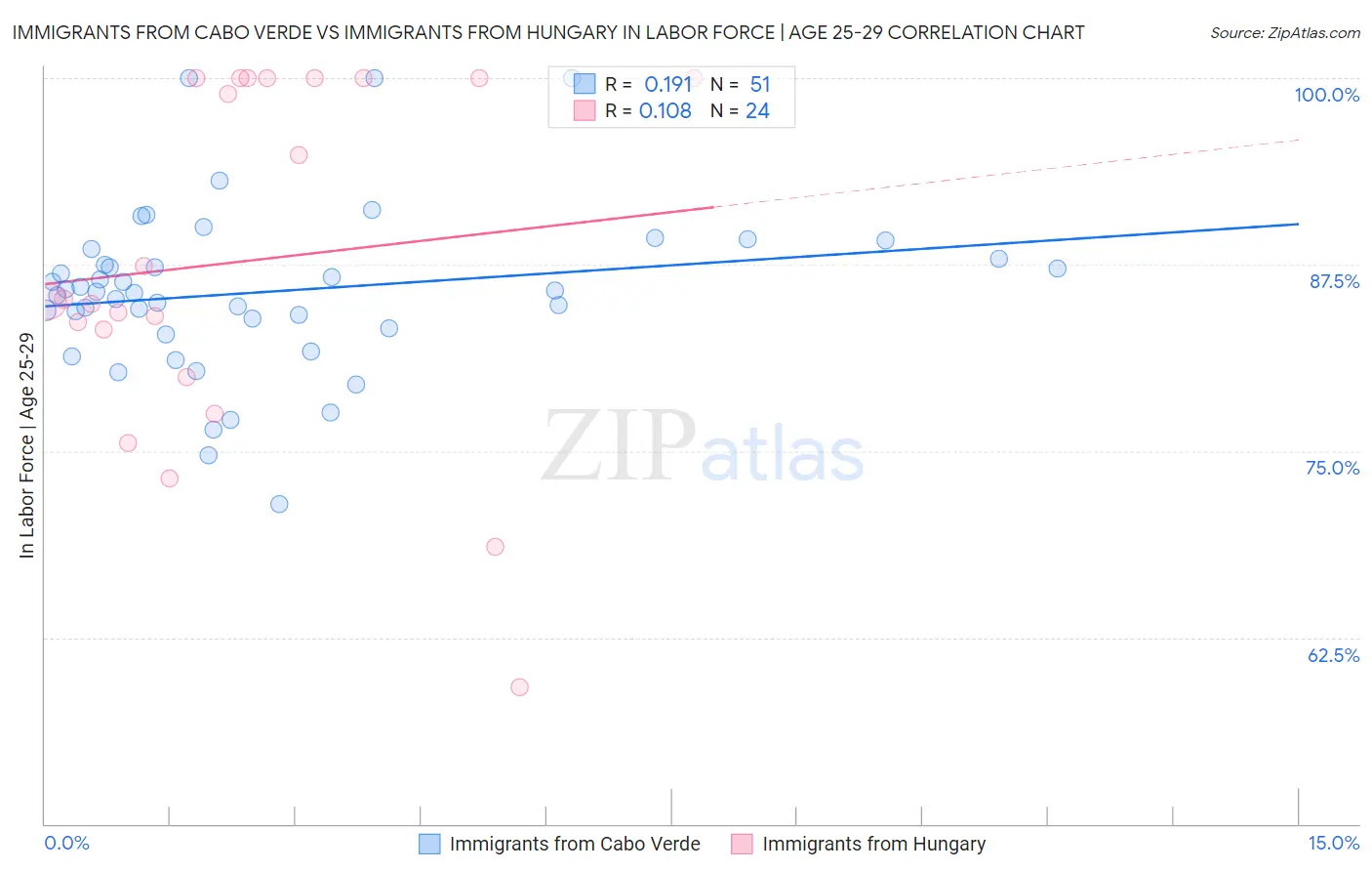 Immigrants from Cabo Verde vs Immigrants from Hungary In Labor Force | Age 25-29