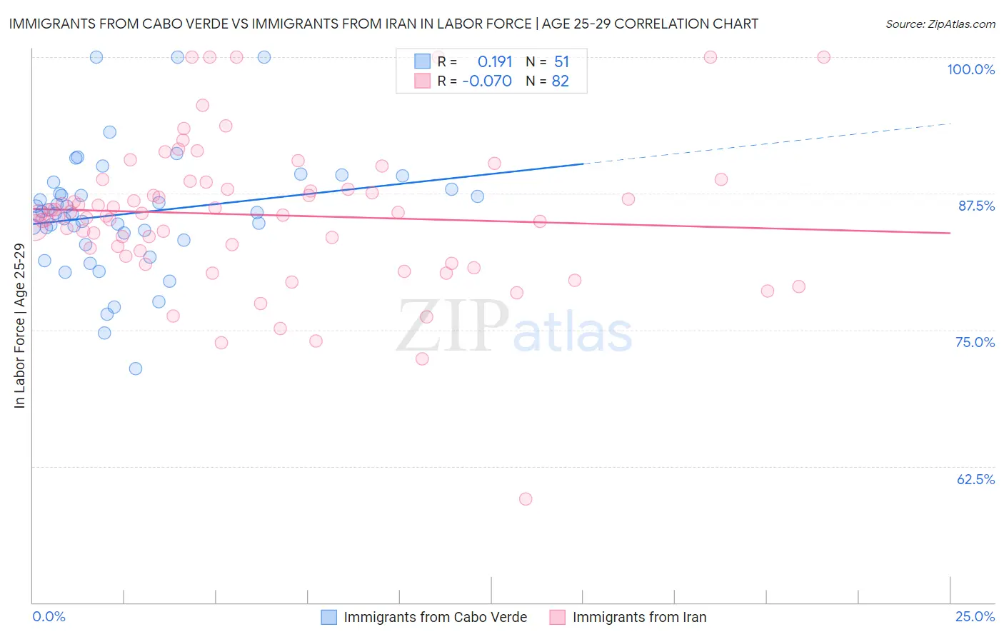Immigrants from Cabo Verde vs Immigrants from Iran In Labor Force | Age 25-29