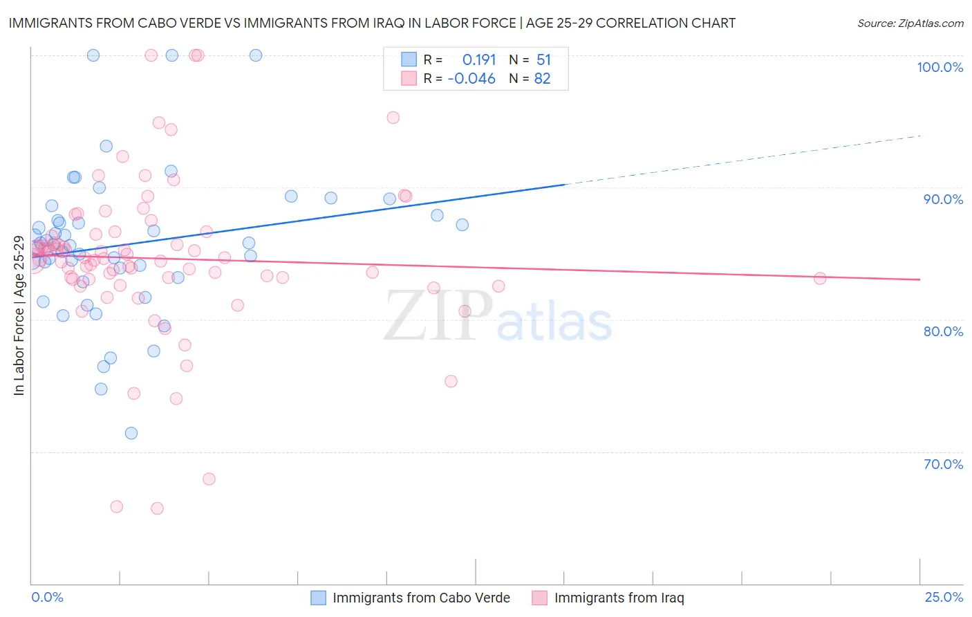 Immigrants from Cabo Verde vs Immigrants from Iraq In Labor Force | Age 25-29