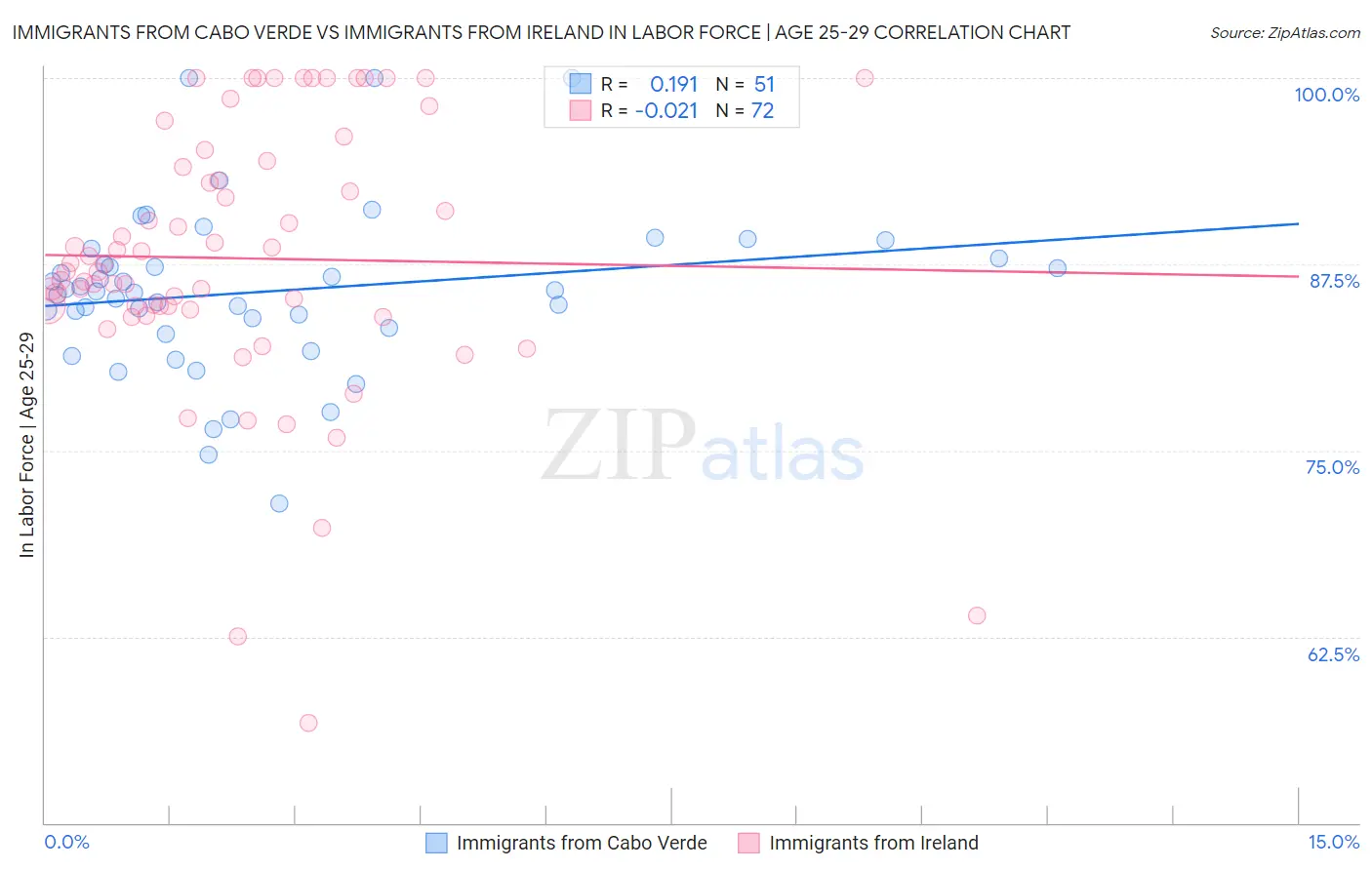 Immigrants from Cabo Verde vs Immigrants from Ireland In Labor Force | Age 25-29