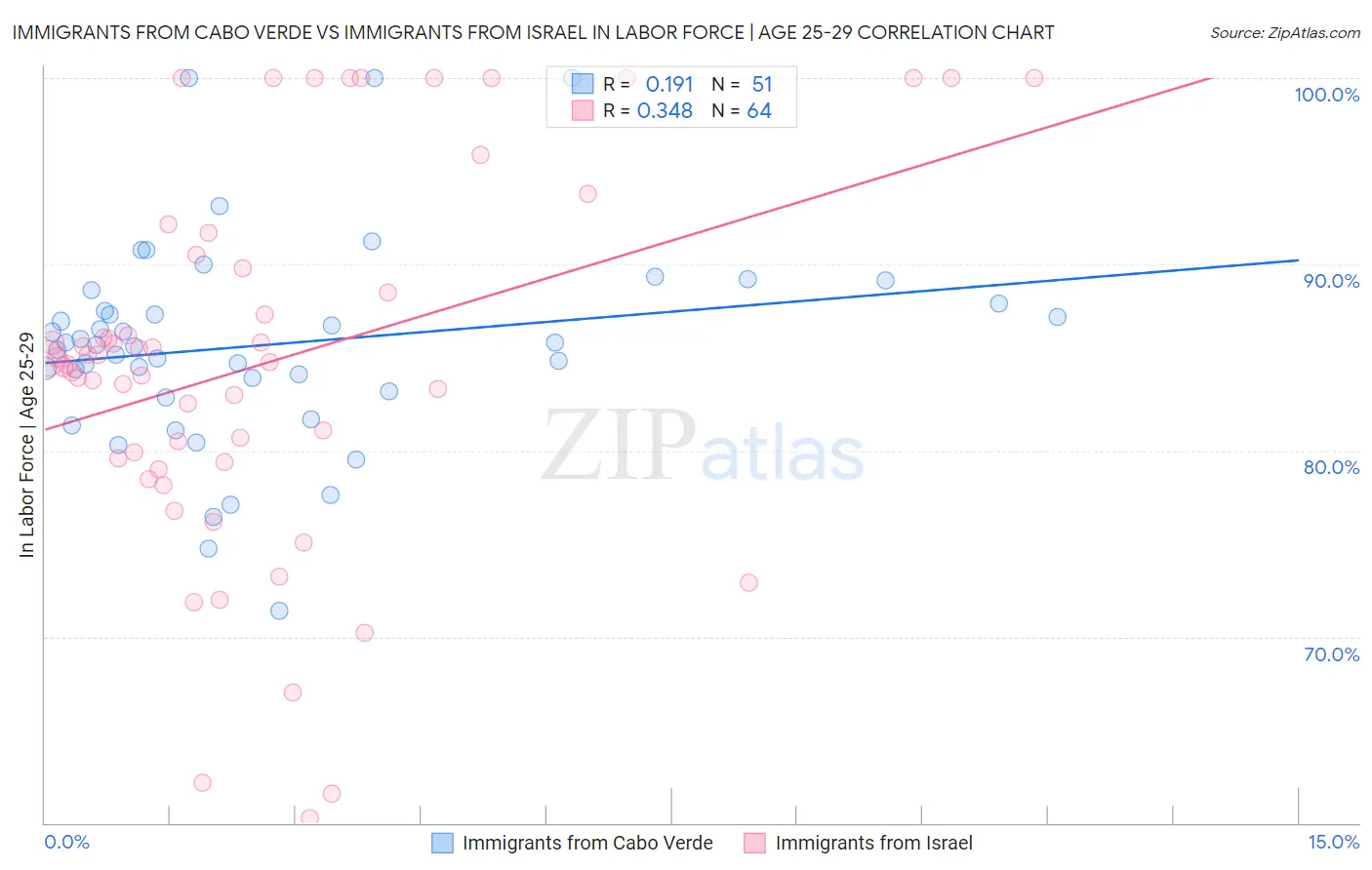 Immigrants from Cabo Verde vs Immigrants from Israel In Labor Force | Age 25-29