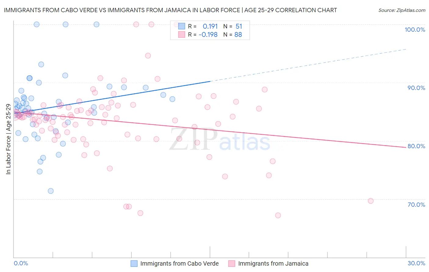 Immigrants from Cabo Verde vs Immigrants from Jamaica In Labor Force | Age 25-29
