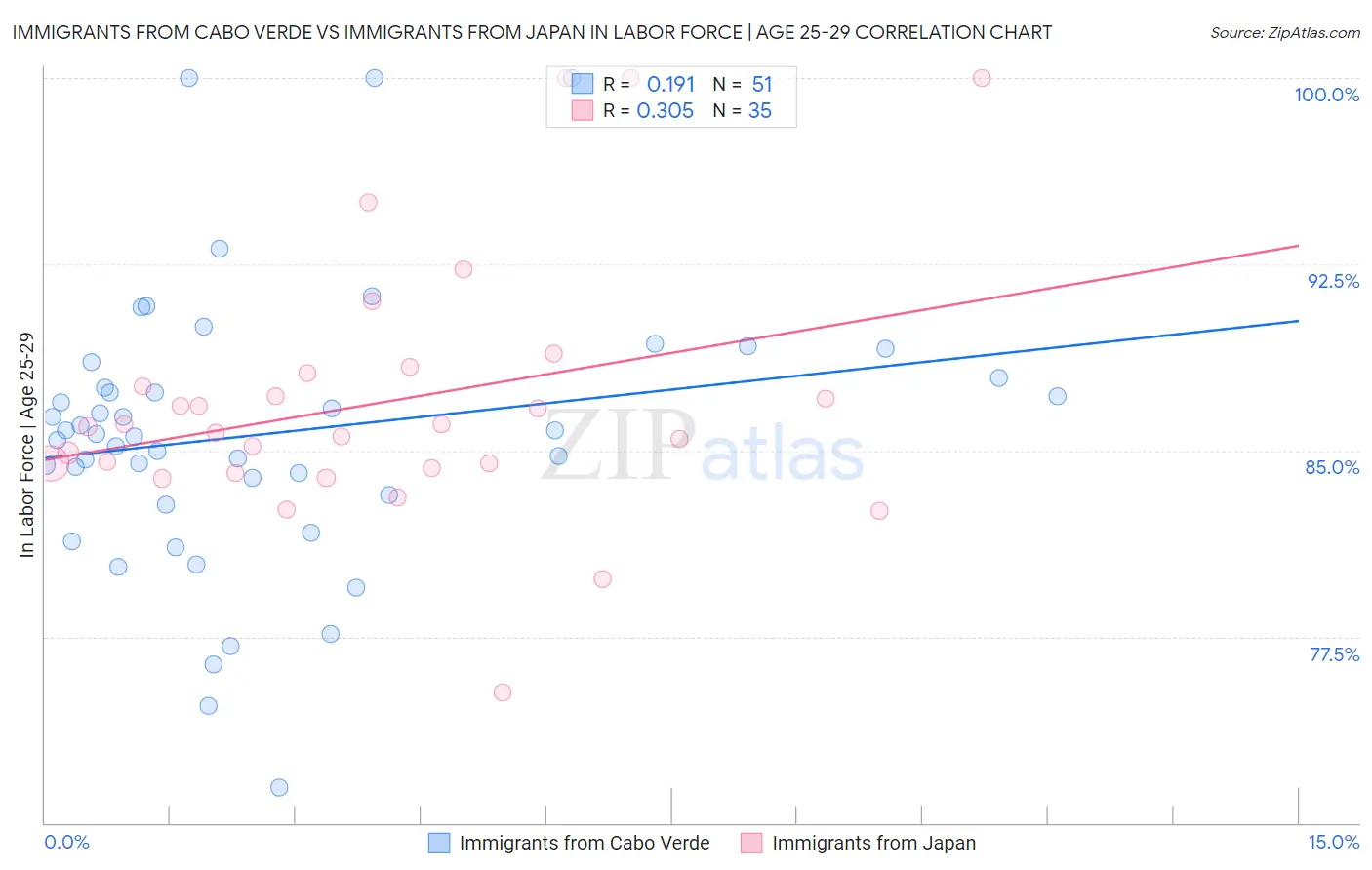 Immigrants from Cabo Verde vs Immigrants from Japan In Labor Force | Age 25-29