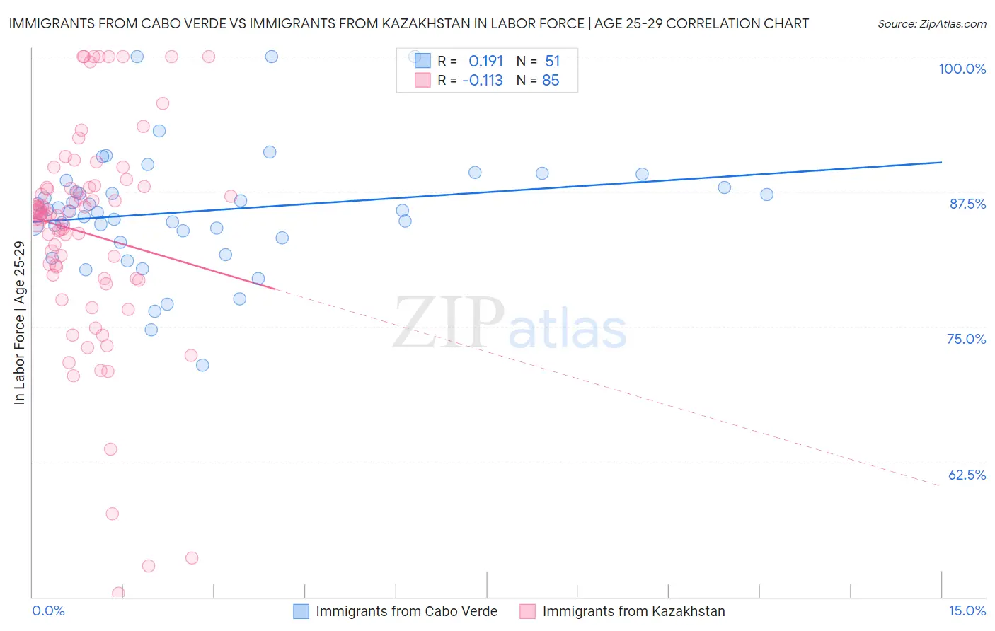 Immigrants from Cabo Verde vs Immigrants from Kazakhstan In Labor Force | Age 25-29