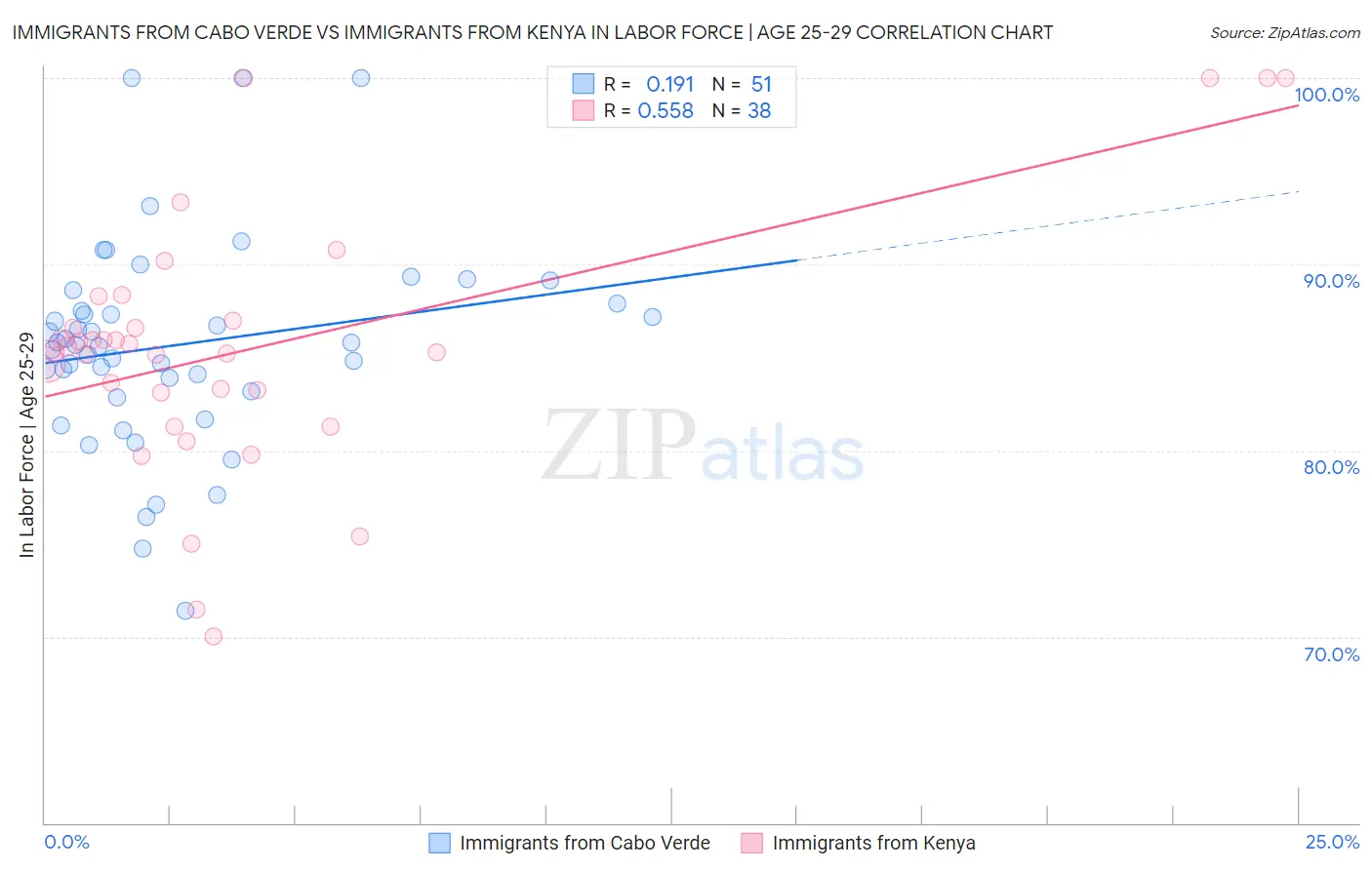 Immigrants from Cabo Verde vs Immigrants from Kenya In Labor Force | Age 25-29