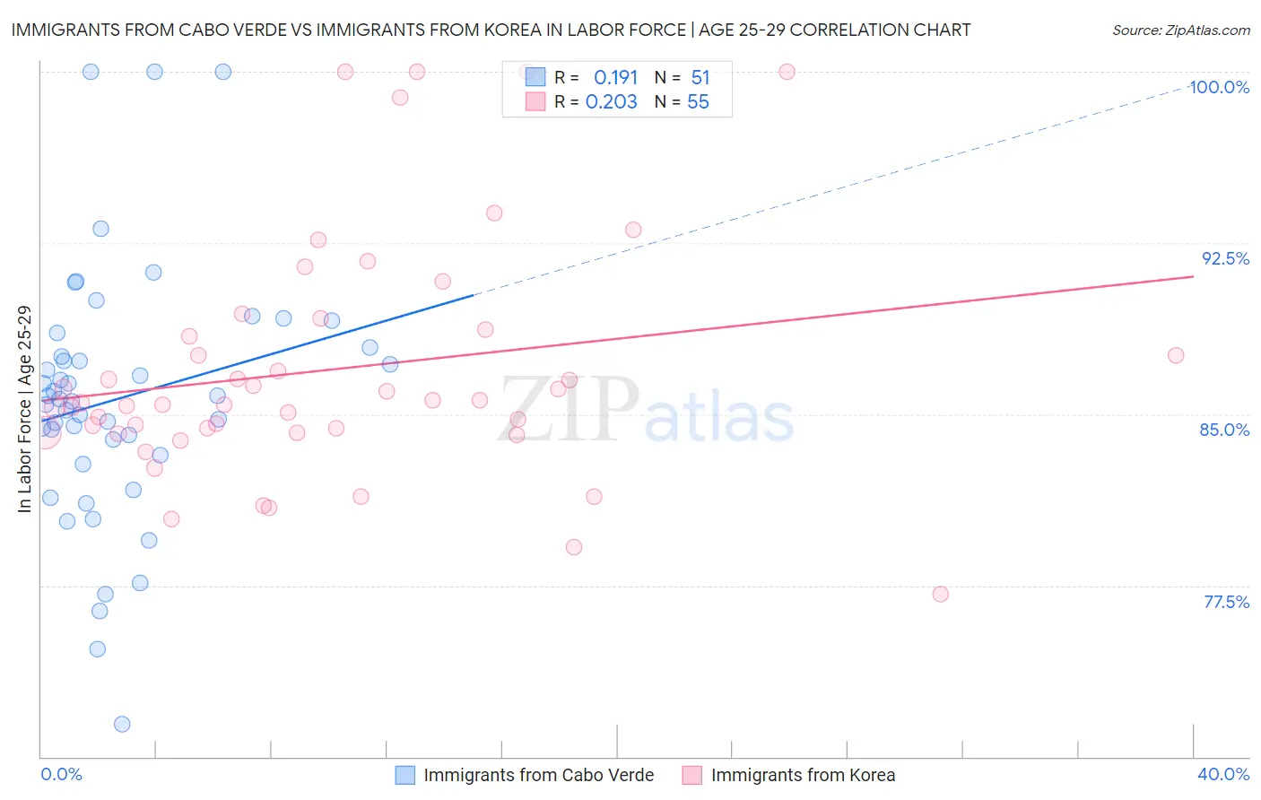 Immigrants from Cabo Verde vs Immigrants from Korea In Labor Force | Age 25-29