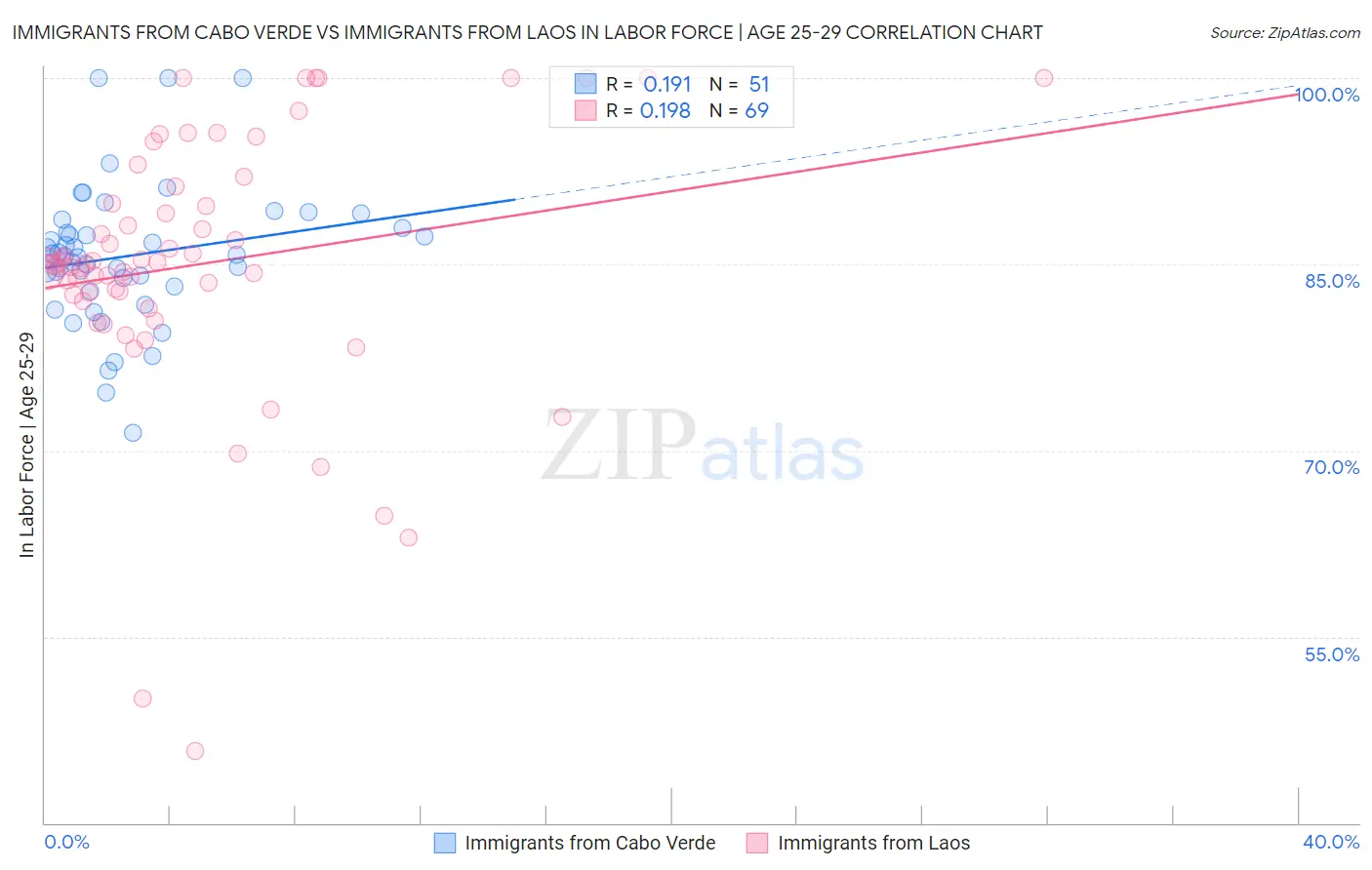 Immigrants from Cabo Verde vs Immigrants from Laos In Labor Force | Age 25-29