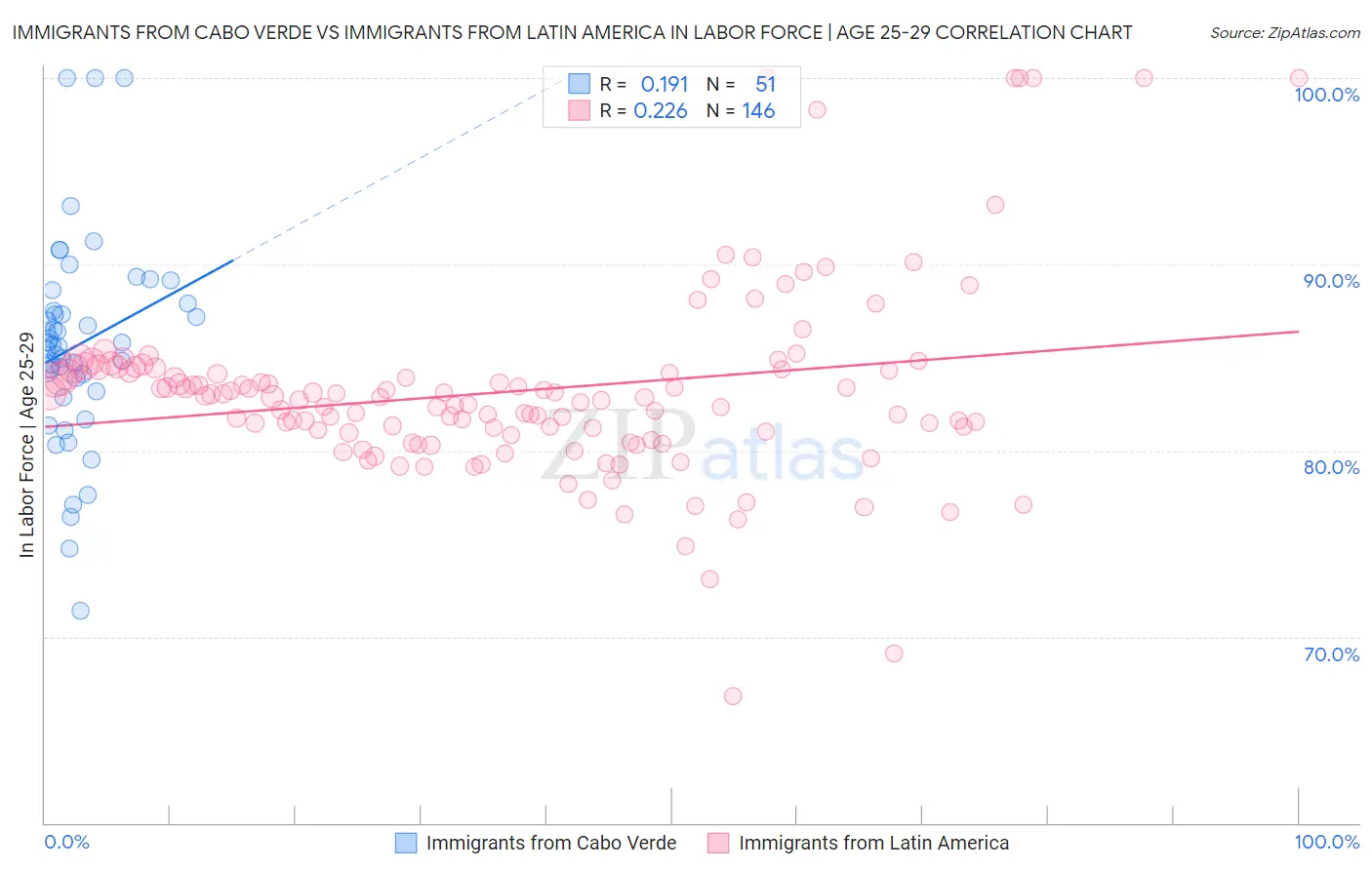 Immigrants from Cabo Verde vs Immigrants from Latin America In Labor Force | Age 25-29