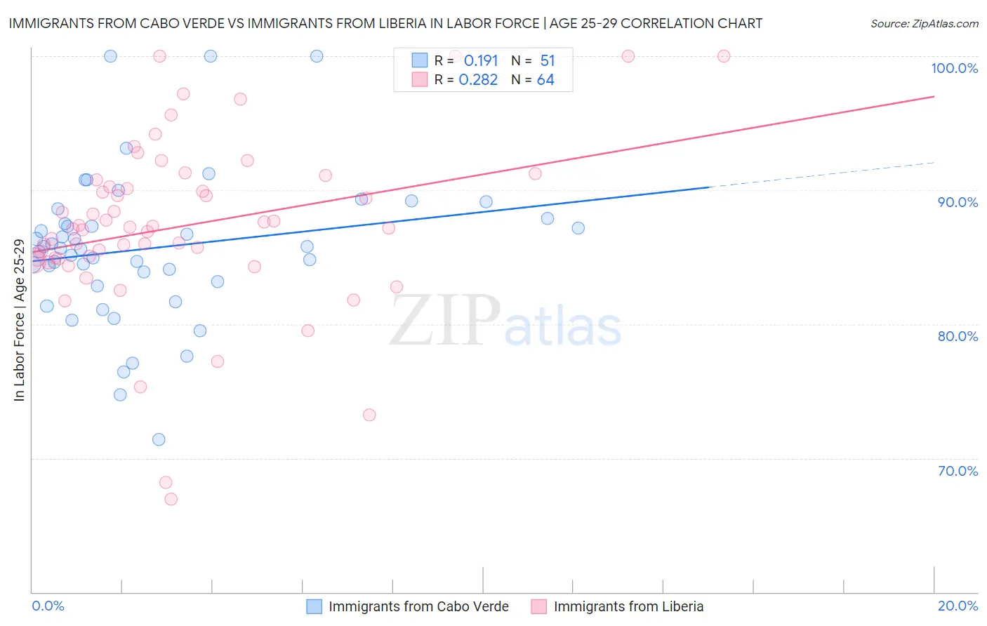 Immigrants from Cabo Verde vs Immigrants from Liberia In Labor Force | Age 25-29