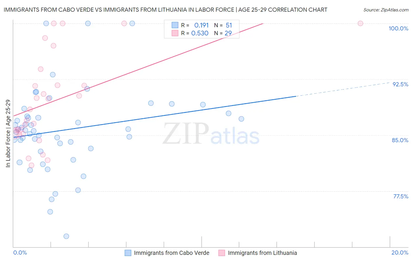 Immigrants from Cabo Verde vs Immigrants from Lithuania In Labor Force | Age 25-29