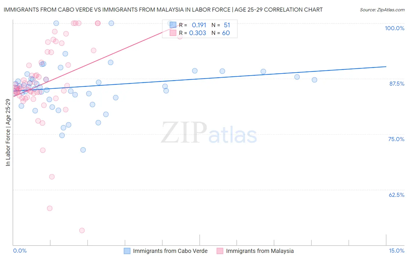 Immigrants from Cabo Verde vs Immigrants from Malaysia In Labor Force | Age 25-29