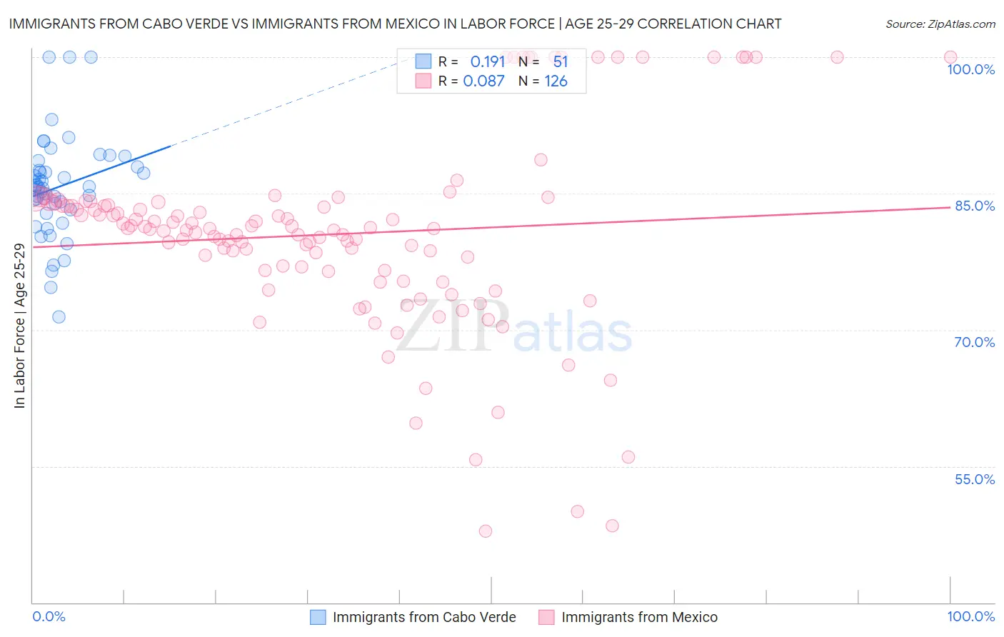 Immigrants from Cabo Verde vs Immigrants from Mexico In Labor Force | Age 25-29