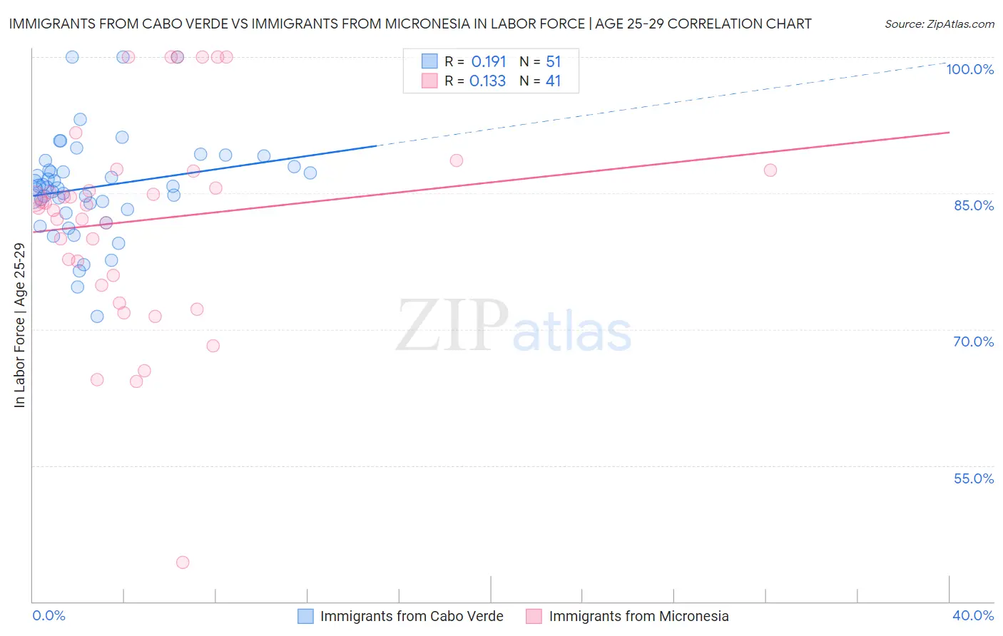 Immigrants from Cabo Verde vs Immigrants from Micronesia In Labor Force | Age 25-29
