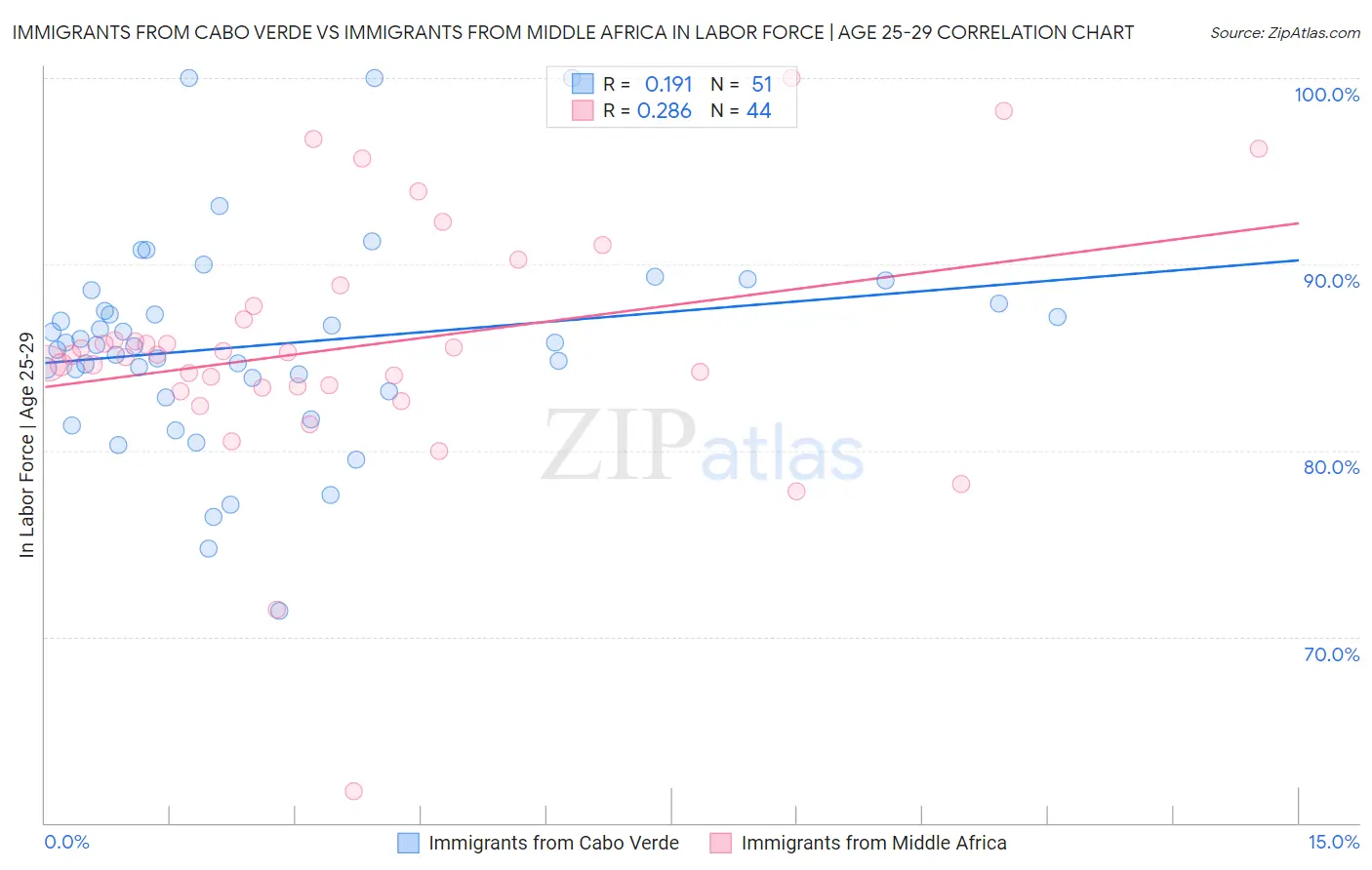 Immigrants from Cabo Verde vs Immigrants from Middle Africa In Labor Force | Age 25-29