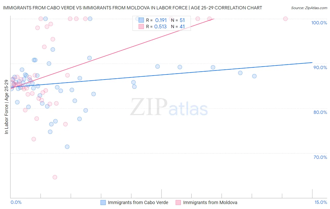 Immigrants from Cabo Verde vs Immigrants from Moldova In Labor Force | Age 25-29