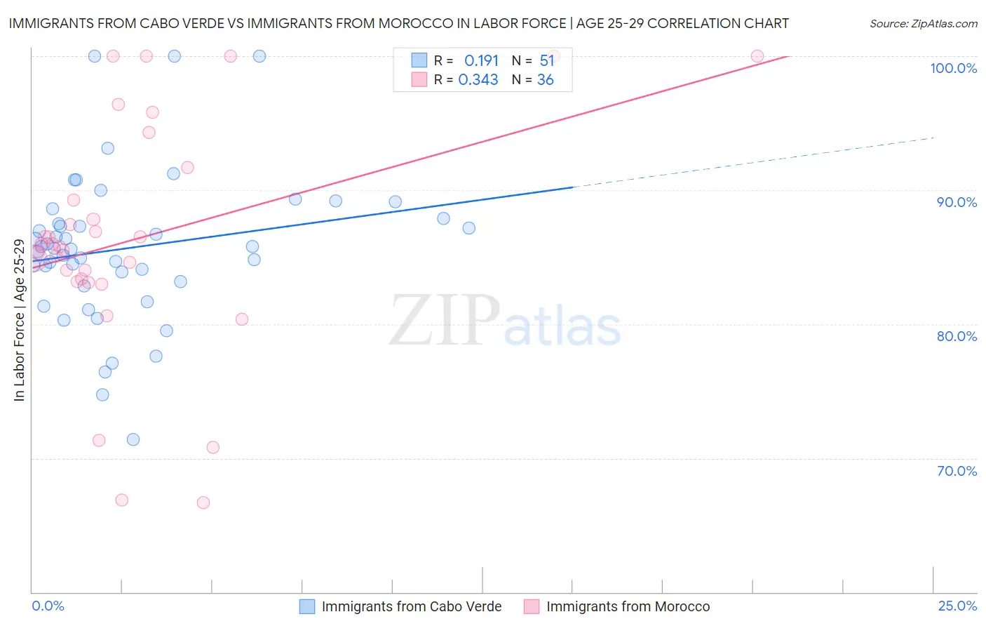 Immigrants from Cabo Verde vs Immigrants from Morocco In Labor Force | Age 25-29