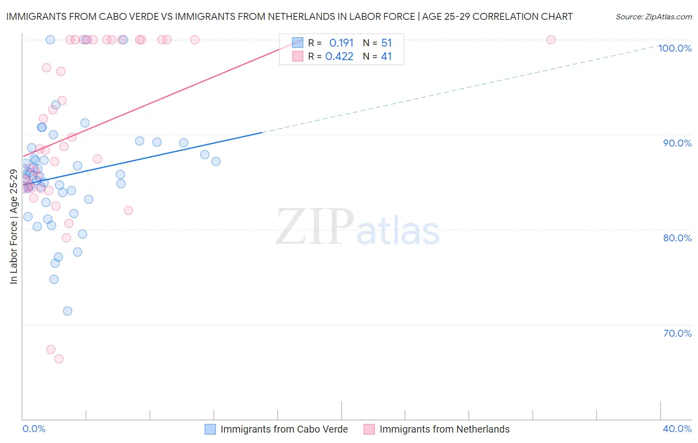 Immigrants from Cabo Verde vs Immigrants from Netherlands In Labor Force | Age 25-29