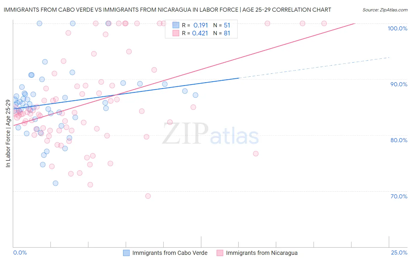 Immigrants from Cabo Verde vs Immigrants from Nicaragua In Labor Force | Age 25-29