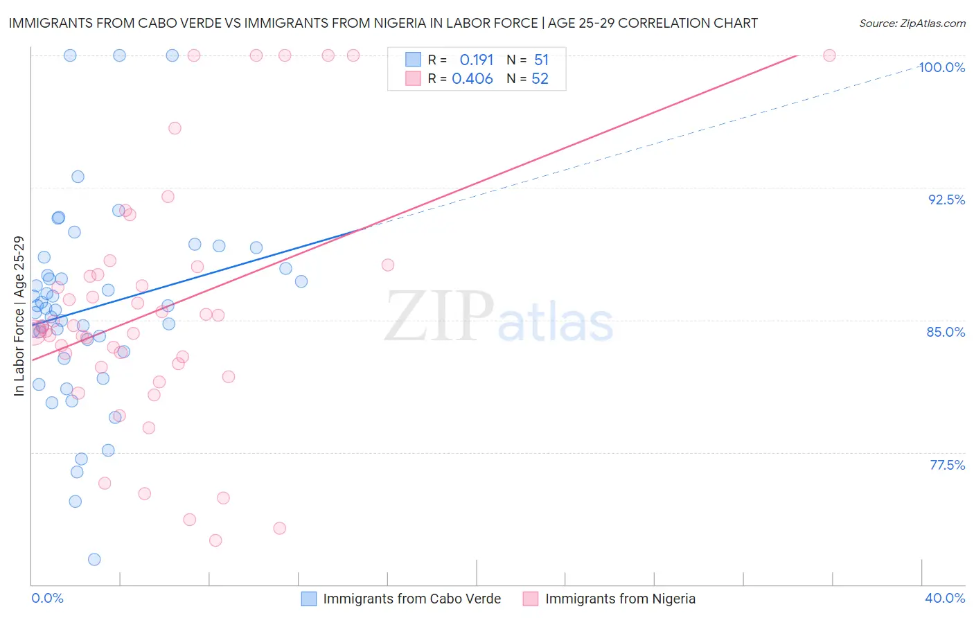 Immigrants from Cabo Verde vs Immigrants from Nigeria In Labor Force | Age 25-29