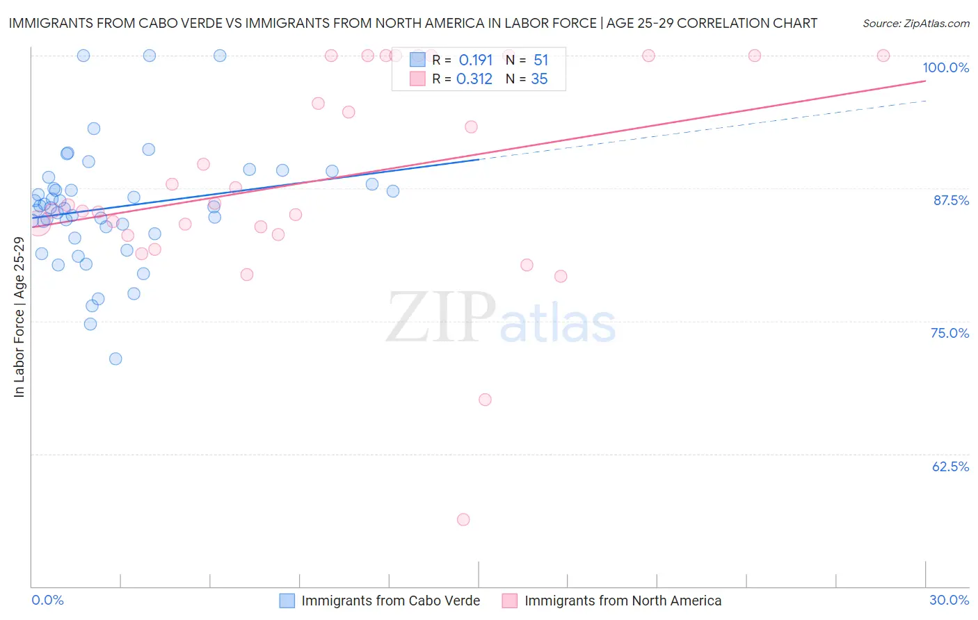 Immigrants from Cabo Verde vs Immigrants from North America In Labor Force | Age 25-29