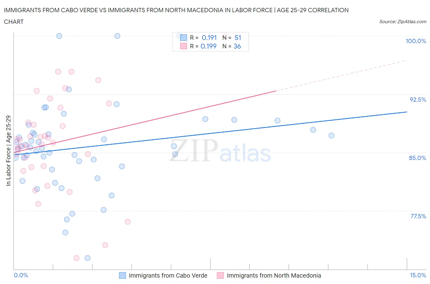 Immigrants from Cabo Verde vs Immigrants from North Macedonia In Labor Force | Age 25-29
