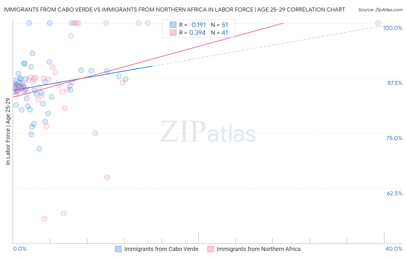 Immigrants from Cabo Verde vs Immigrants from Northern Africa In Labor Force | Age 25-29