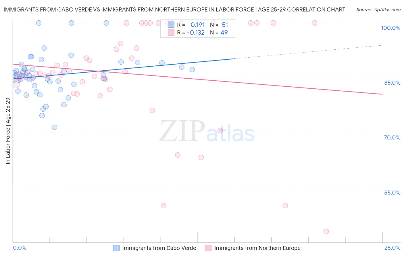 Immigrants from Cabo Verde vs Immigrants from Northern Europe In Labor Force | Age 25-29
