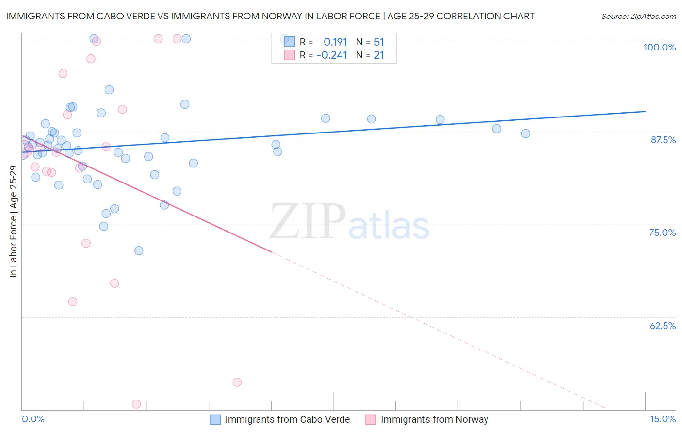 Immigrants from Cabo Verde vs Immigrants from Norway In Labor Force | Age 25-29