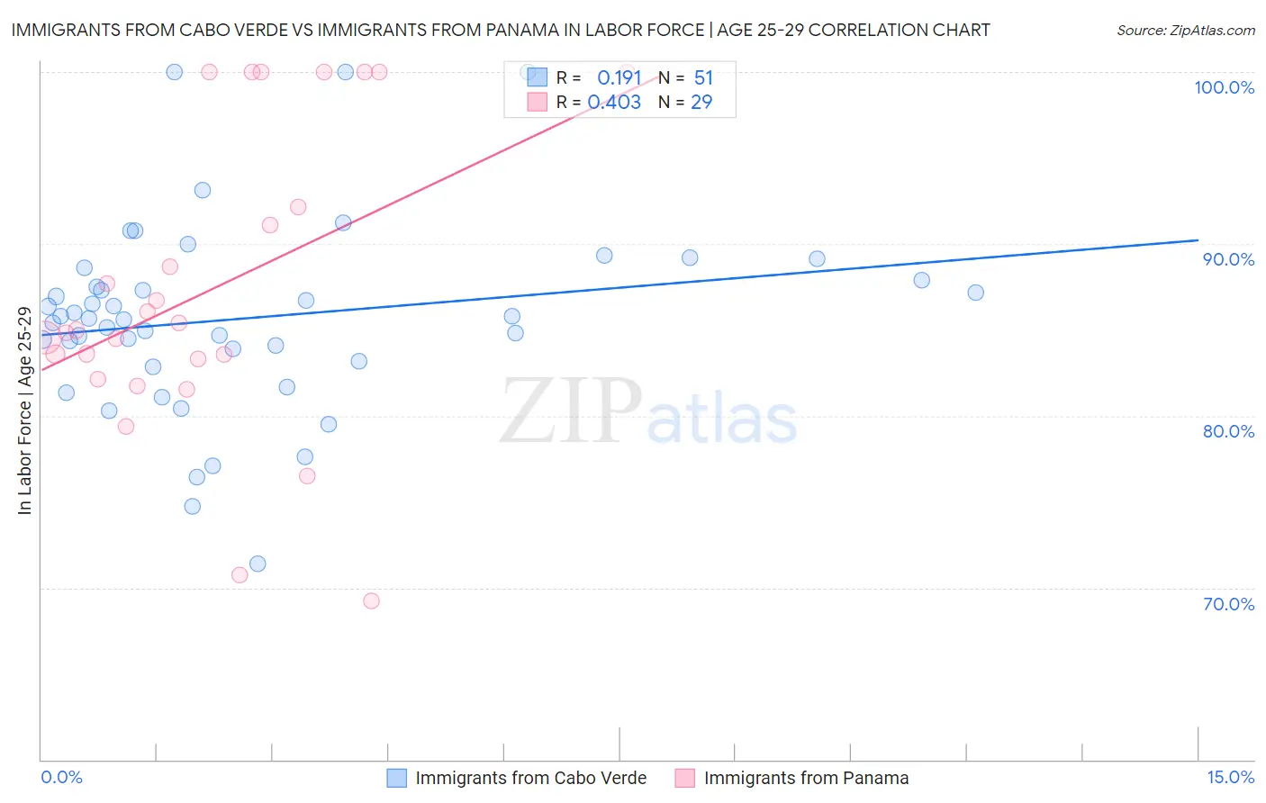 Immigrants from Cabo Verde vs Immigrants from Panama In Labor Force | Age 25-29