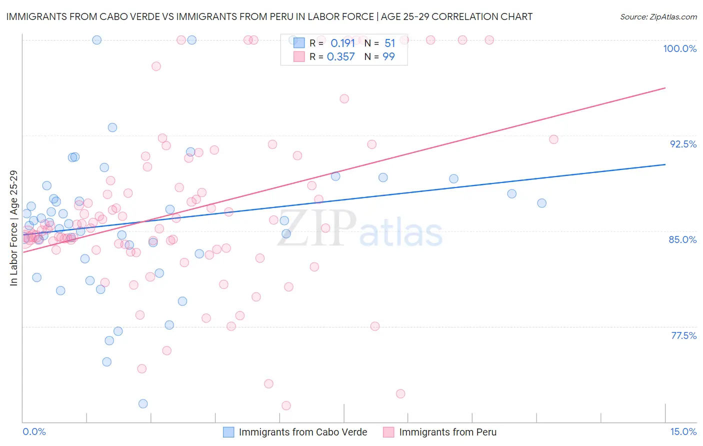Immigrants from Cabo Verde vs Immigrants from Peru In Labor Force | Age 25-29