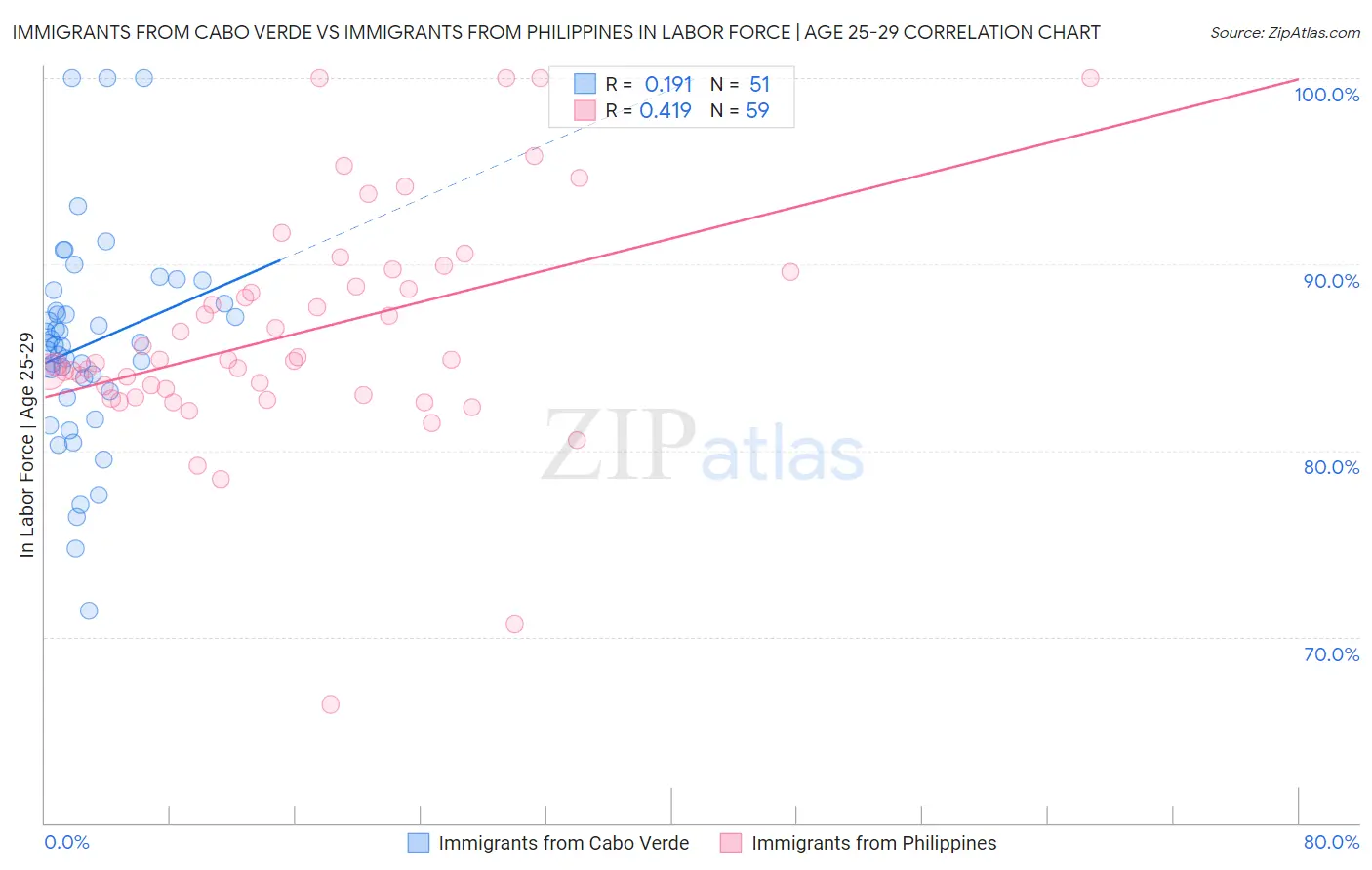 Immigrants from Cabo Verde vs Immigrants from Philippines In Labor Force | Age 25-29