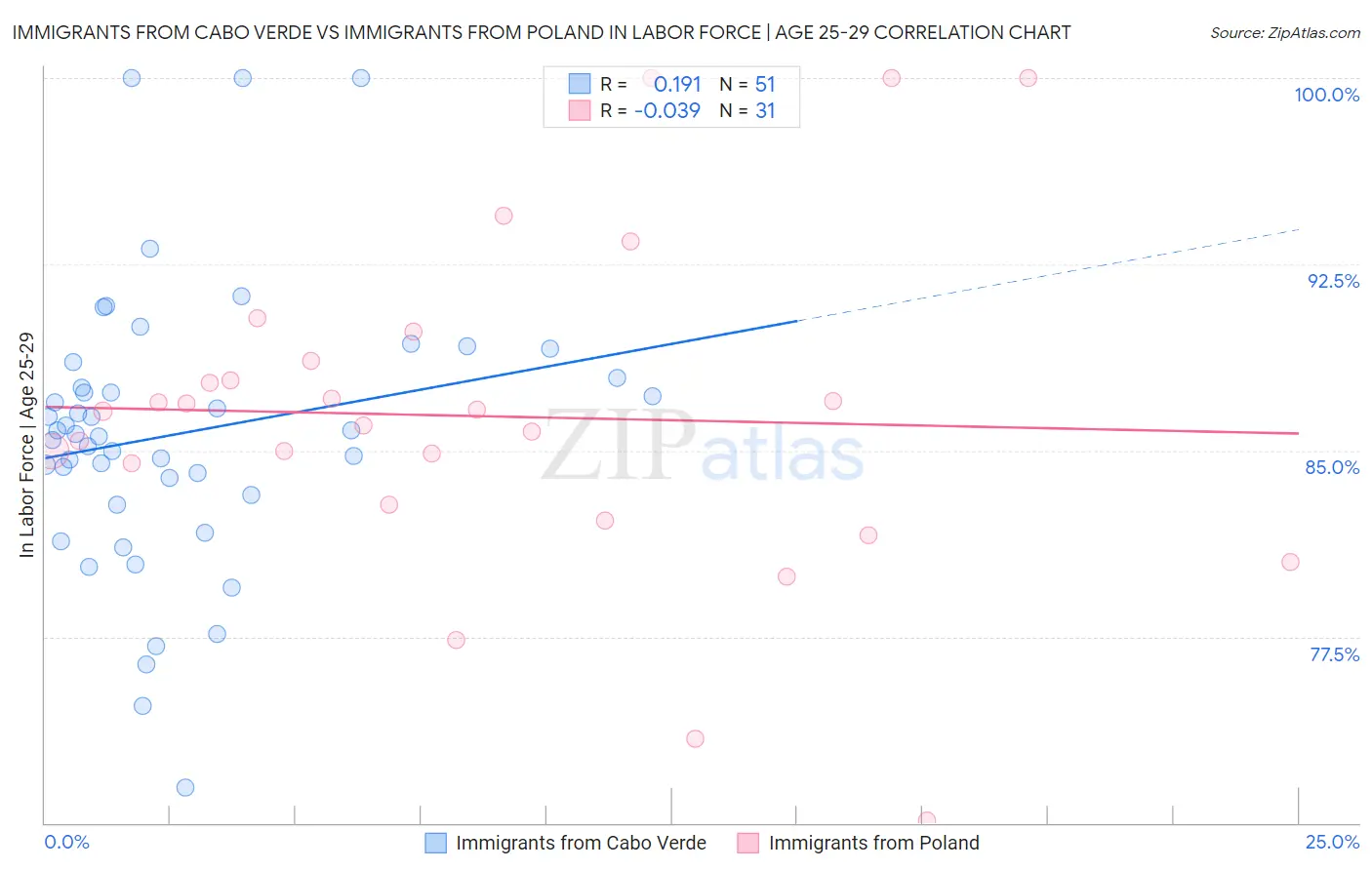 Immigrants from Cabo Verde vs Immigrants from Poland In Labor Force | Age 25-29